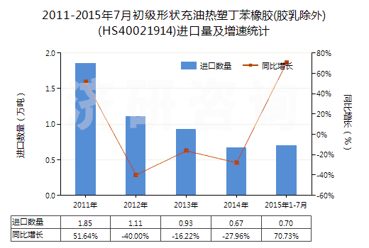2011-2015年7月初級(jí)形狀充油熱塑丁苯橡膠(膠乳除外)(HS40021914)進(jìn)口量及增速統(tǒng)計(jì) 2011-2015年7月初級(jí)形狀充油熱塑丁苯橡膠(膠乳除外)(HS40021914)進(jìn)口量及增速統(tǒng)計(jì)